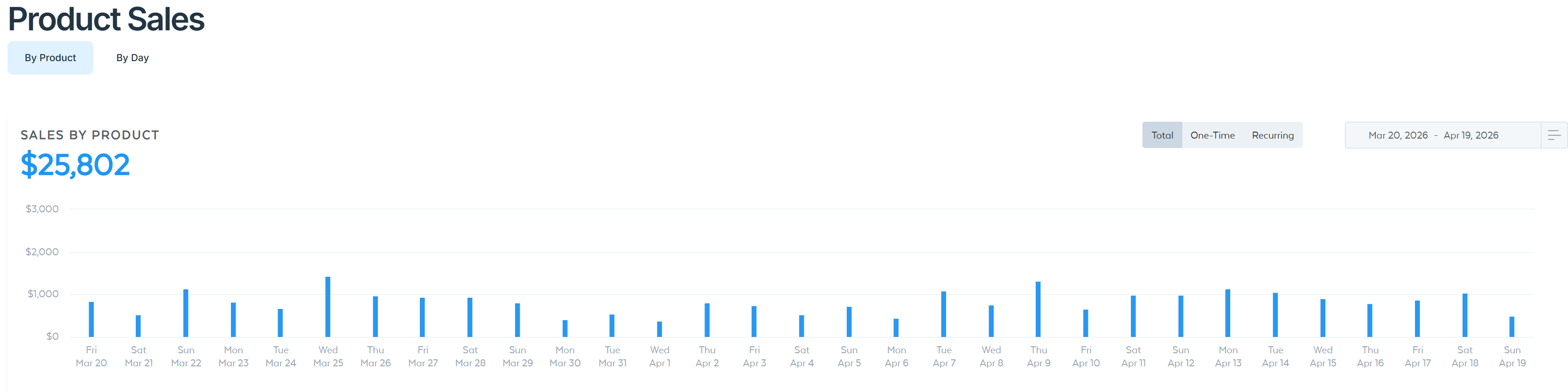 Own offer grossed $26K in 30 days